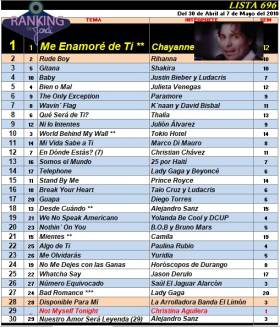 Ranking 696 de 2010